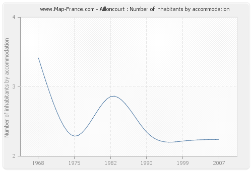 Ailloncourt : Number of inhabitants by accommodation