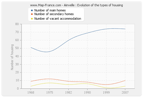 Ainvelle : Evolution of the types of housing