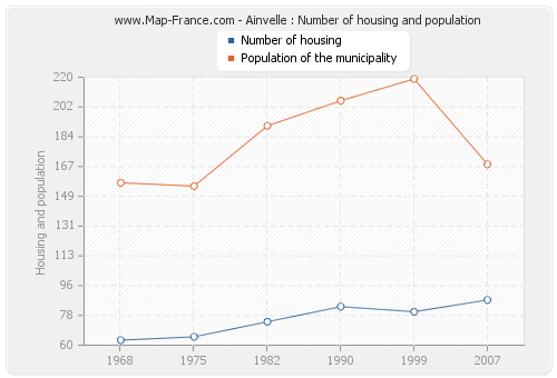 Ainvelle : Number of housing and population