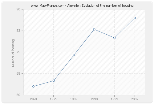 Ainvelle : Evolution of the number of housing