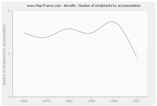 Ainvelle : Number of inhabitants by accommodation