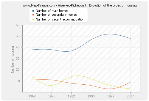 Aisey-et-Richecourt : Evolution of the types of housing