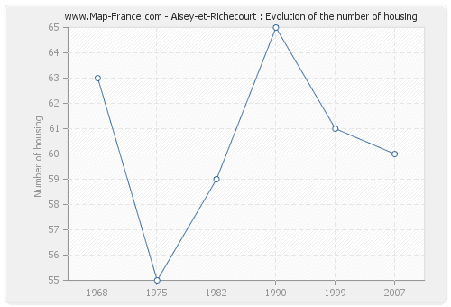 Aisey-et-Richecourt : Evolution of the number of housing