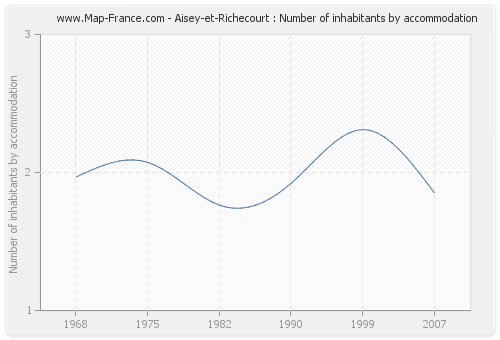 Aisey-et-Richecourt : Number of inhabitants by accommodation