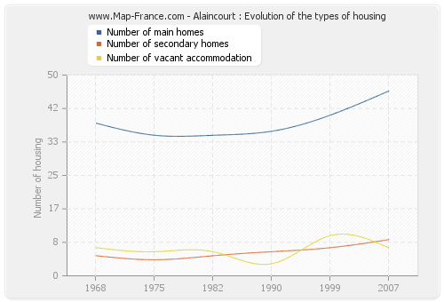 Alaincourt : Evolution of the types of housing