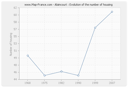 Alaincourt : Evolution of the number of housing