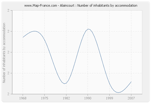 Alaincourt : Number of inhabitants by accommodation