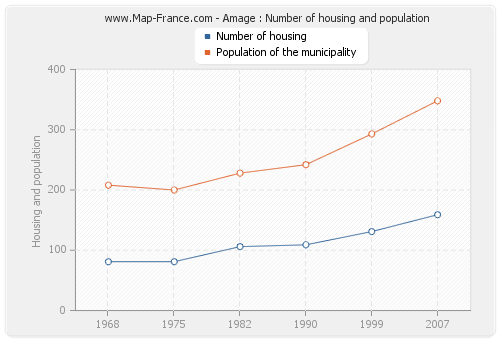Amage : Number of housing and population