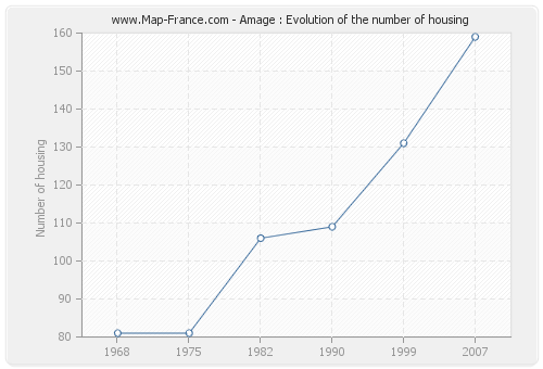 Amage : Evolution of the number of housing