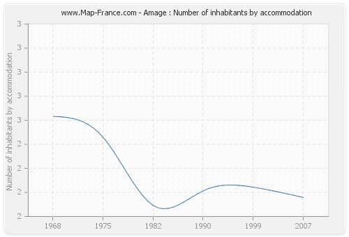 Amage : Number of inhabitants by accommodation