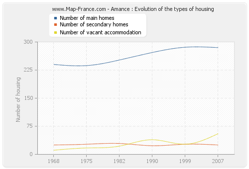Amance : Evolution of the types of housing