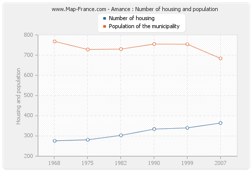 Amance : Number of housing and population