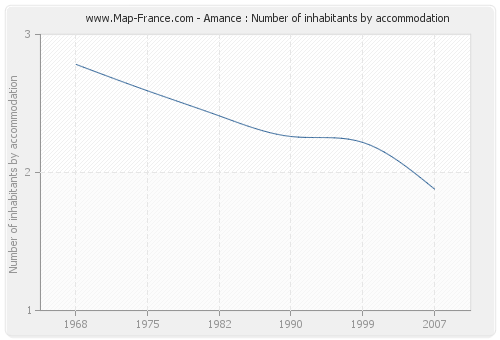 Amance : Number of inhabitants by accommodation