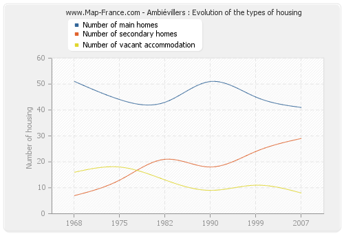 Ambiévillers : Evolution of the types of housing