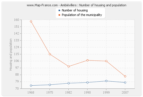 Ambiévillers : Number of housing and population