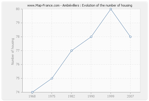 Ambiévillers : Evolution of the number of housing
