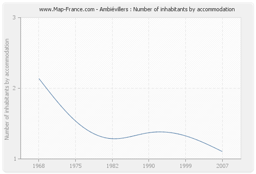 Ambiévillers : Number of inhabitants by accommodation