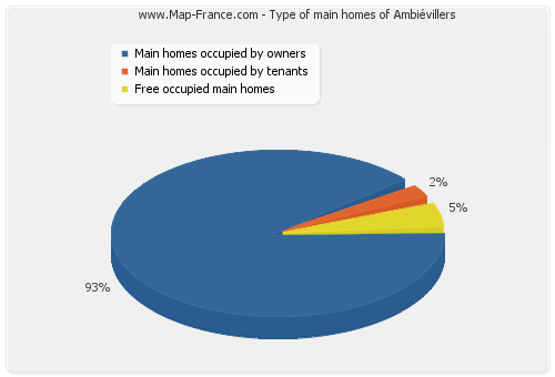 Type of main homes of Ambiévillers