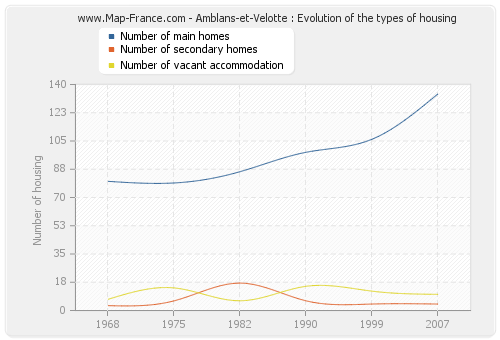 Amblans-et-Velotte : Evolution of the types of housing