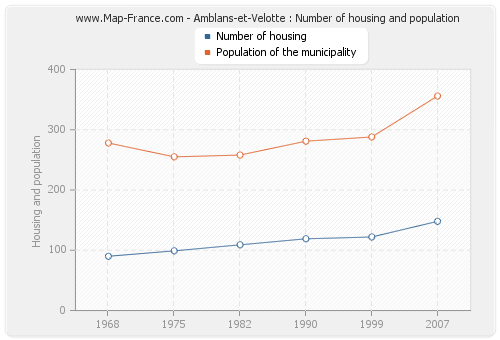 Amblans-et-Velotte : Number of housing and population