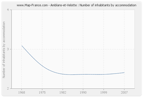 Amblans-et-Velotte : Number of inhabitants by accommodation