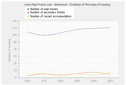 Amoncourt : Evolution of the types of housing
