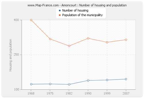 Amoncourt : Number of housing and population