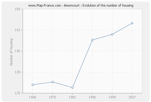 Amoncourt : Evolution of the number of housing