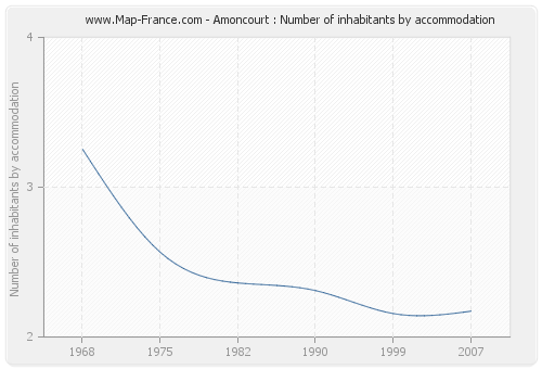 Amoncourt : Number of inhabitants by accommodation