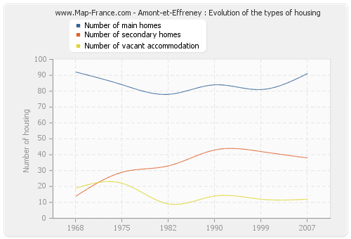 Amont-et-Effreney : Evolution of the types of housing
