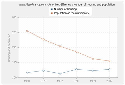 Amont-et-Effreney : Number of housing and population