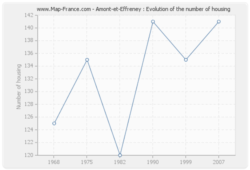 Amont-et-Effreney : Evolution of the number of housing