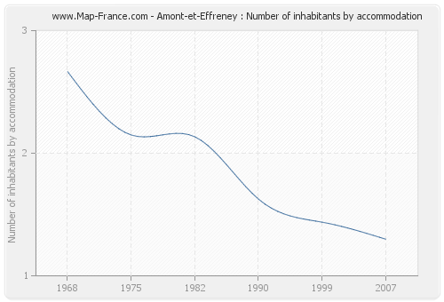 Amont-et-Effreney : Number of inhabitants by accommodation