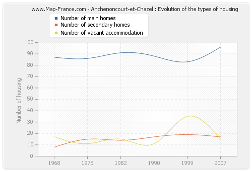 Anchenoncourt-et-Chazel : Evolution of the types of housing