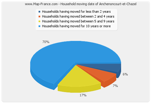 Household moving date of Anchenoncourt-et-Chazel