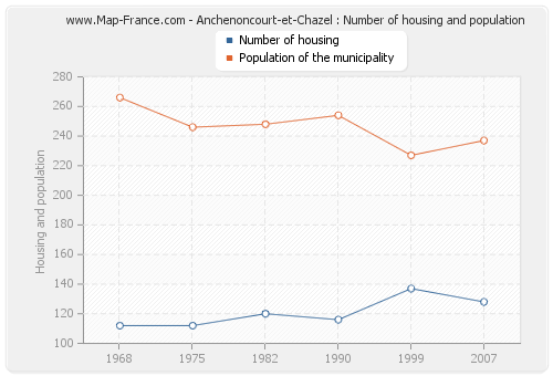 Anchenoncourt-et-Chazel : Number of housing and population