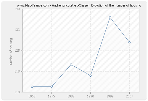 Anchenoncourt-et-Chazel : Evolution of the number of housing