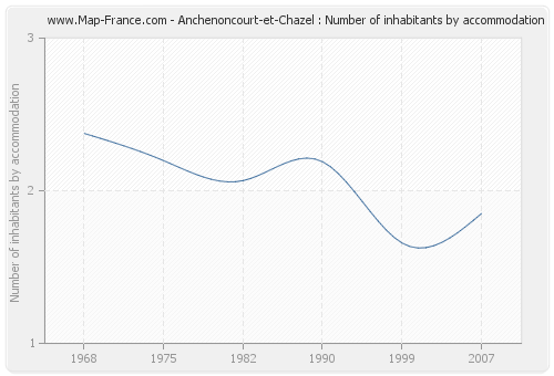 Anchenoncourt-et-Chazel : Number of inhabitants by accommodation