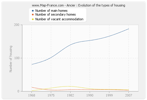 Ancier : Evolution of the types of housing