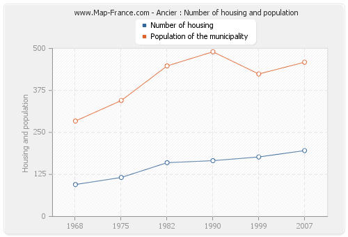 Ancier : Number of housing and population