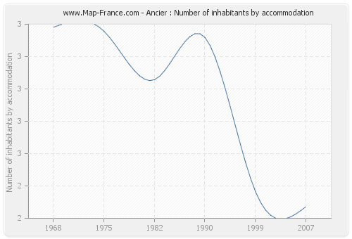 Ancier : Number of inhabitants by accommodation