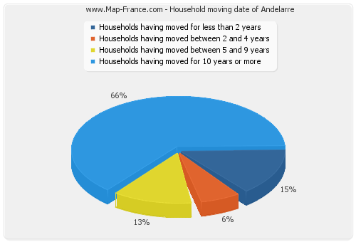 Household moving date of Andelarre