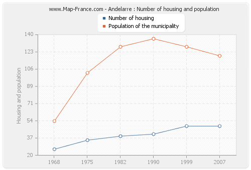 Andelarre : Number of housing and population