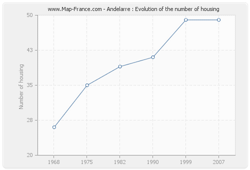 Andelarre : Evolution of the number of housing