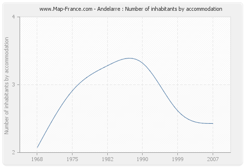 Andelarre : Number of inhabitants by accommodation