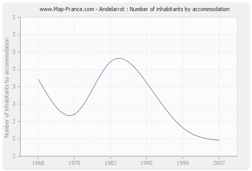 Andelarrot : Number of inhabitants by accommodation