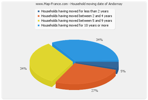 Household moving date of Andornay