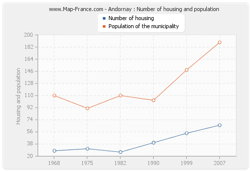 Andornay : Number of housing and population