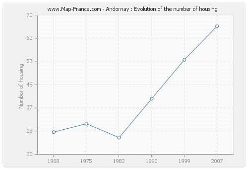 Andornay : Evolution of the number of housing