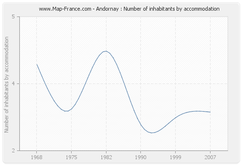 Andornay : Number of inhabitants by accommodation